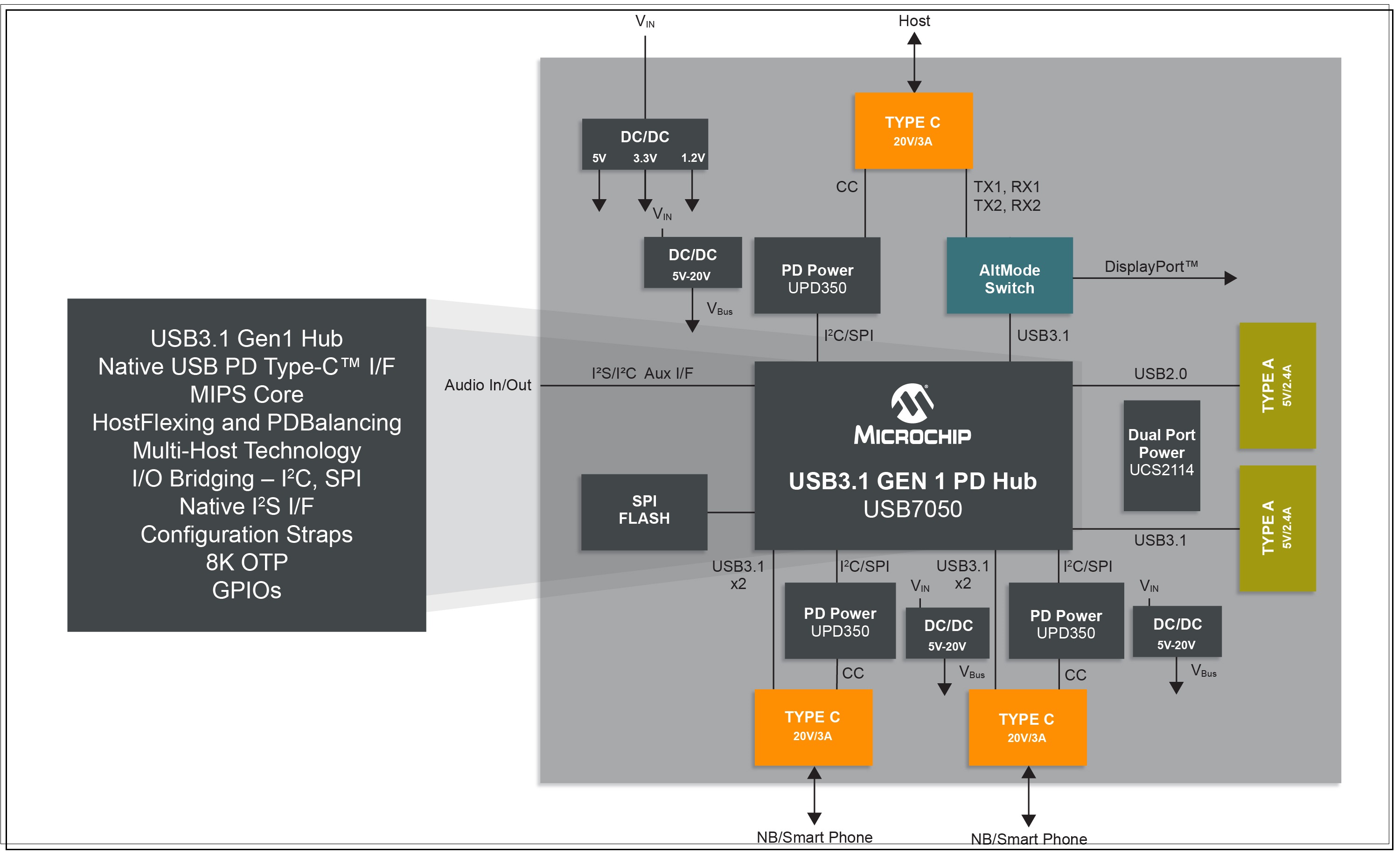 Microchip-USB705x-10x6-BlockDiagram