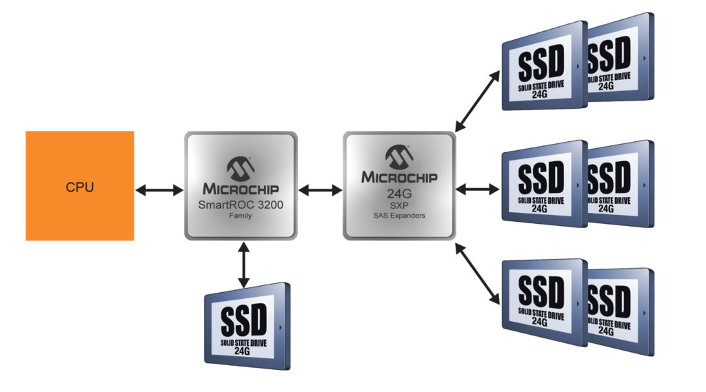 Microchip Technology and KIOXIA America Successfully Complete the Industry’s First 24G SAS End-to-End Storage Interoperability Testing