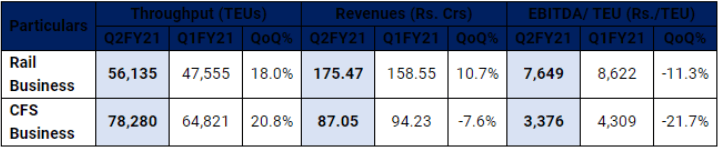 Amid Pandemic, Gateway Distriparks Posts 5% Increase in Total Income on sequential basis Q2 FY21 vs Q1 FY21: