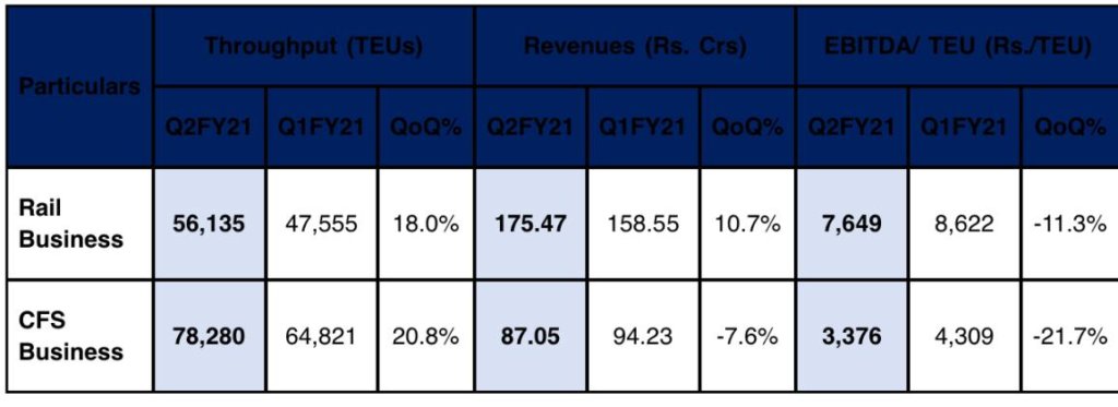 Amid Pandemic, Gateway Distriparks Posts 5% Increase in Total Income on sequential basis