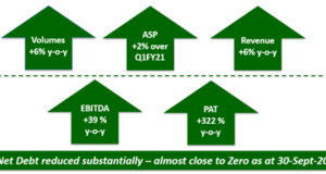 Orient Bell Ltd. today announced its unaudited financial results for the quarter ended Sep 30, 2020. Key Highlights – Q2FY21: image.png Topline growth +6% y-o-y led by renewed focus on New Products, Displays and Channel Engagements EBITDA margin at +8% led by concerted efforts on cash fixed costs and improvement of consumption KPI’s; EBITDA loss of Q1FY21 recouped fully during Q2FY21 Strong focus on Working Capital management continues – Days Inventory Outstanding (DIO) and Days Sales Outstanding (DSO) improved significantly First ever Digital launch of New Products ~ 300 new SKU’s (See the entire range at https://www.orientbell.com/new-tile-designs) o Germ Free Tiles – Wall & Floor o High Gloss Germ Free Tile – Sparkle Series300X450 o High Depth Elevation Tiles - 300X600 o New designs introduced in GVT o 400X400 Pavers - Rhino Series No. of new Orient Bell Tile Boutique (OBTB’s) added during Q2FY21 – 25, total number of active OBTB’s as on 30-Sep-20 increased to 188 Marketing investments restored during Q2FY21 – 1.3% of topline (~2.6X of Q1FY21 spend) Sale from High Value Products (HVP) increased to 41%. Own Manufacturing sales increased to ~68% of total revenue