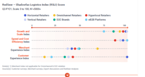 Bengaluru, 10th December, 2020: Amazon, Ajio, Dmart, Zomato, Udaan, Xiaomi and BigBasket have emerged as the leaders in the newly launched RedSeer Shadowfax Leadership Index (RSLI) report which provides a definitive view of the eCommerce sector’s quarterly performance on supply chain and logistics and indices them across parameters of growth, performance, efficiency, customer and merchant experience. The eCommerce sectors covered in the RSLI include horizontal, vertical, omni-channel, direct-consumer, hyperlocal (FoodTech, eGrocery etc.) and eB2B.