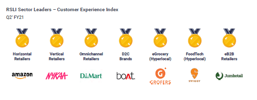 Bengaluru, 10th December, 2020: Amazon, Ajio, Dmart, Zomato, Udaan, Xiaomi and BigBasket have emerged as the leaders in the newly launched RedSeer Shadowfax Leadership Index (RSLI) report which provides a definitive view of the eCommerce sector’s quarterly performance on supply chain and logistics and indices them across parameters of growth, performance, efficiency, customer and merchant experience. The eCommerce sectors covered in the RSLI include horizontal, vertical, omni-channel, direct-consumer, hyperlocal (FoodTech, eGrocery etc.) and eB2B.