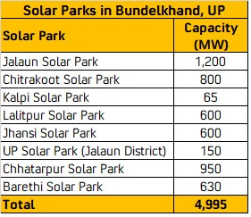 8 Solar Parks UP