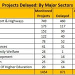 Projects Delayed