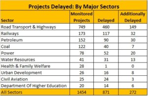Delayed Public Sector Projects