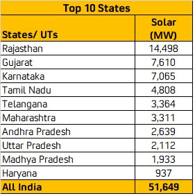 Top 10 Solar States