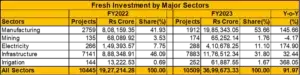 Investment by Sectors