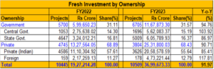 Projects by Ownership