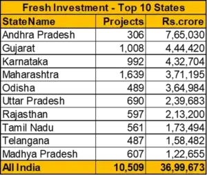 Top 10 States