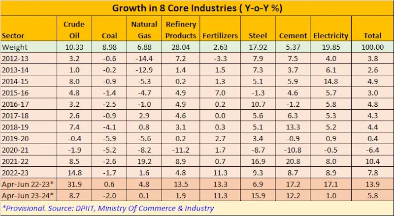 8 Core Industries Growth