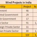 Wind-Energy Projects
