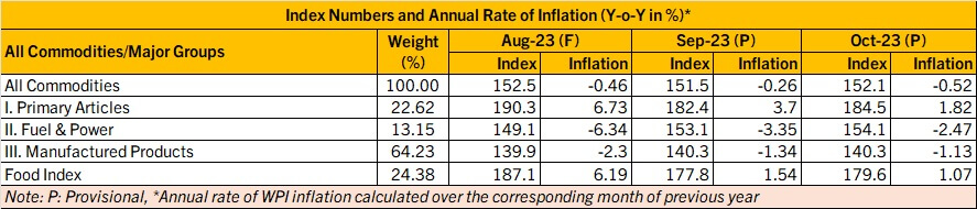 India: wholesale price index of base metals 2023