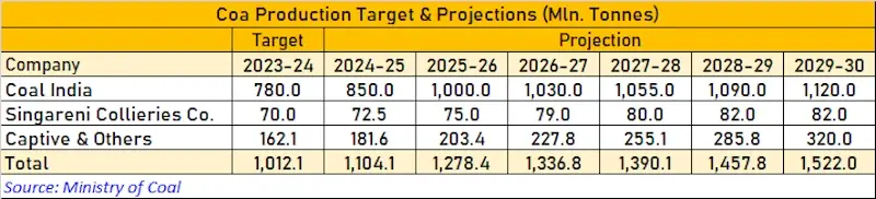 Coal Production Projection