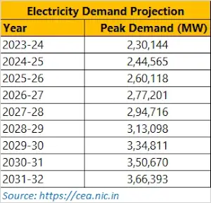 Power Demand