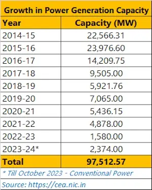 Power Capacity Addition
