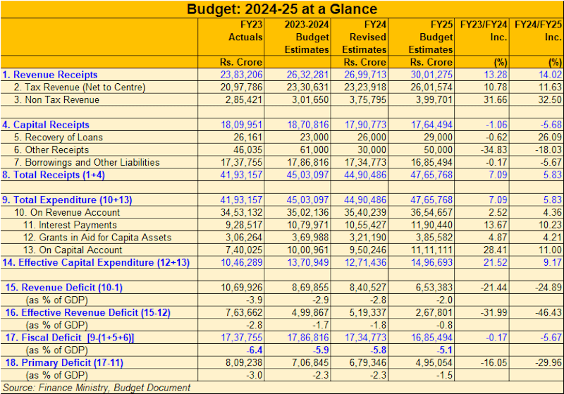 Budget at Glance