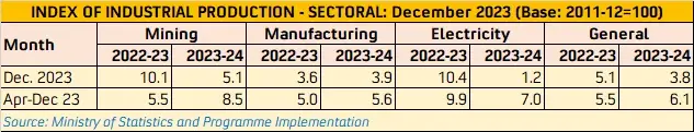 IIP Dec Indices