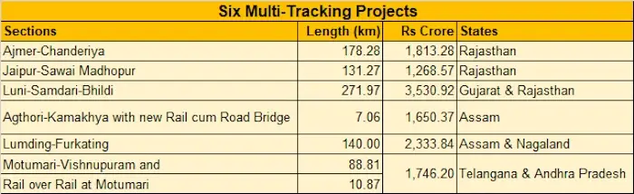 Railway Project