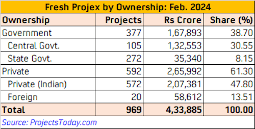 Capex by Ownership