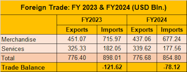 India Foreign Trade