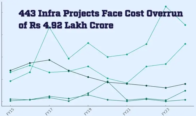 Central Govt Projects