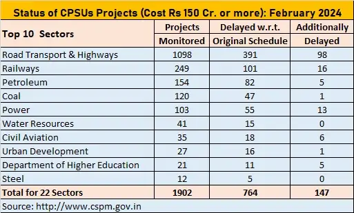 Government Projects