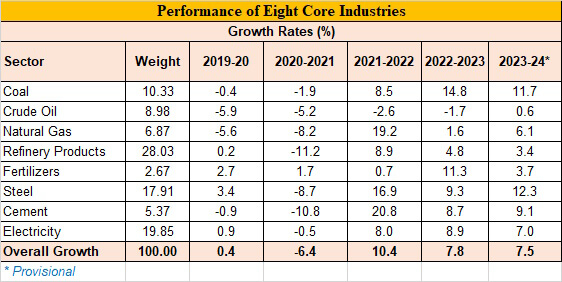 8 Core Inds Table