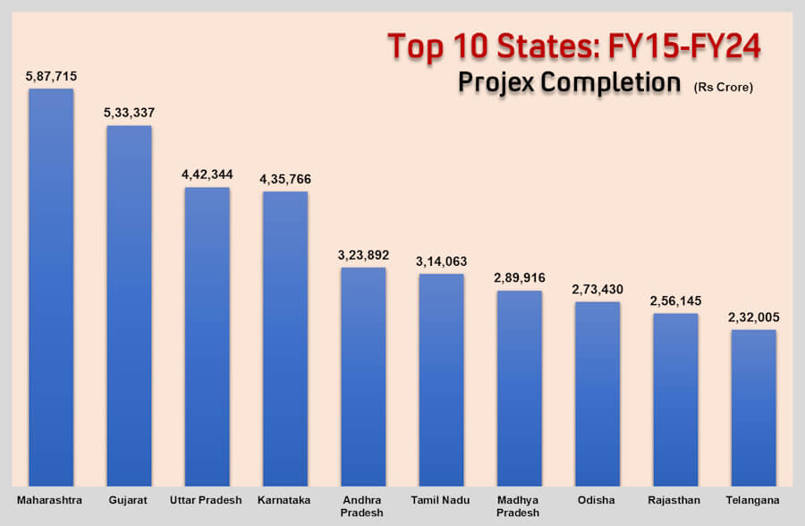 Projex By States - FY05-FY15