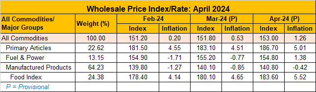 WPI Index