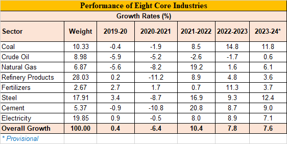 Trends in Industries