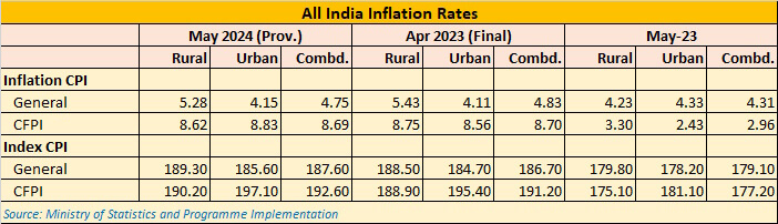Retail Inflation India