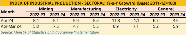 Industrial Production April 2024