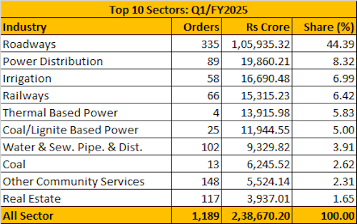 Project Orders by Sectors