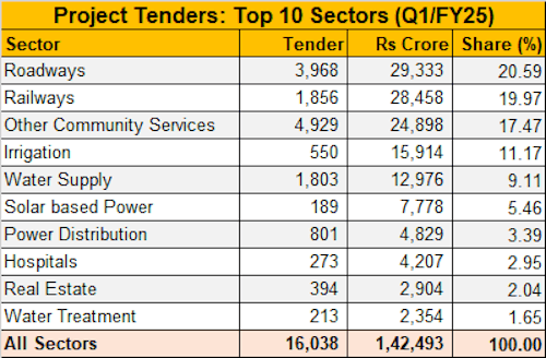 Project Tenders by Sectors