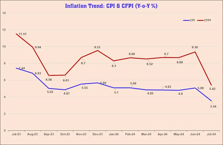 CPI Index