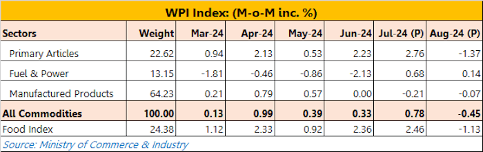 Monthly WPI