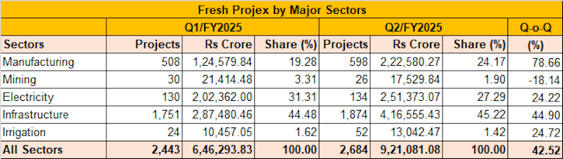 Capex by Sectors