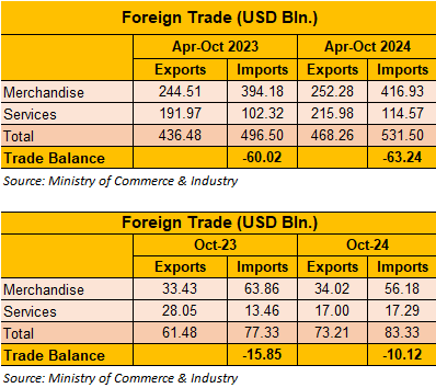 Import and Exports