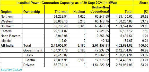 Installed Power Capacity