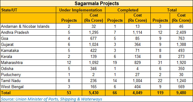 Sagarmala Projects