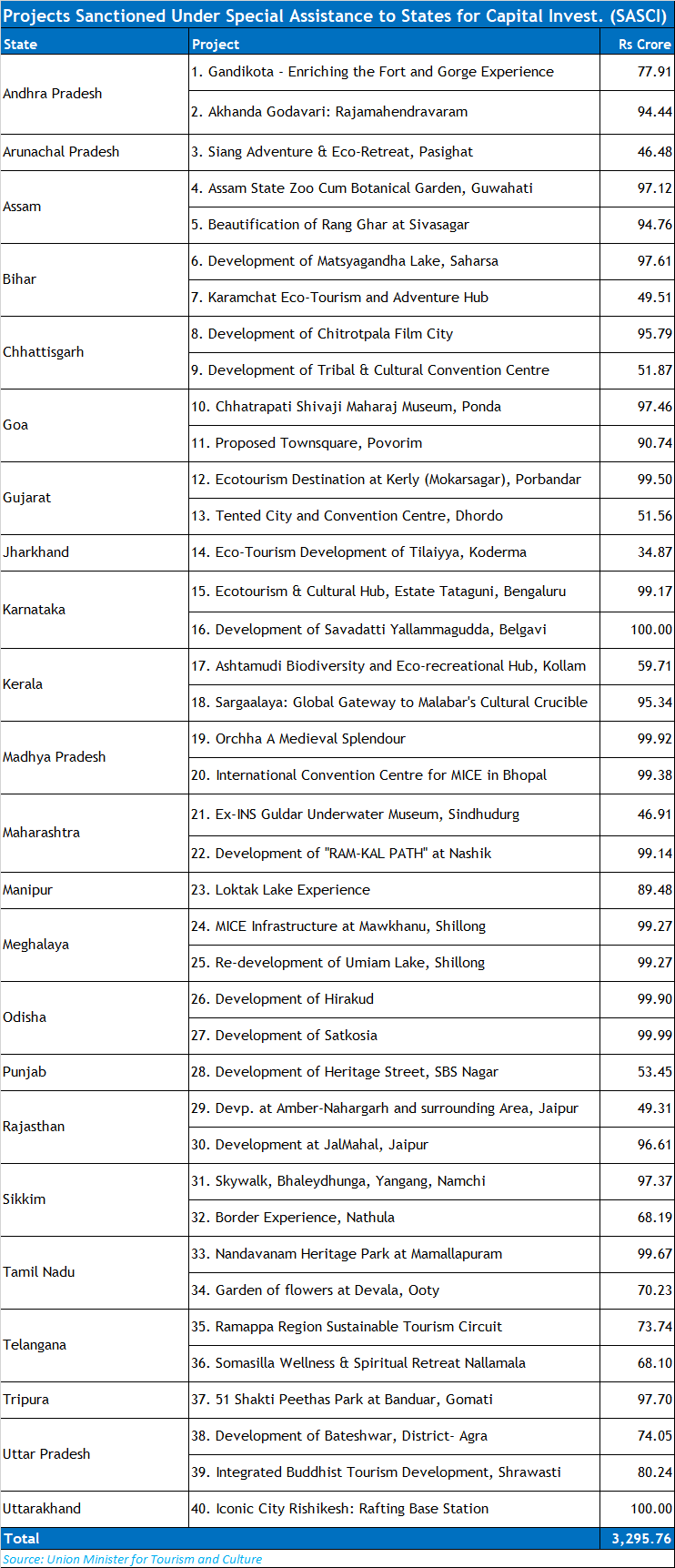 40 Tourism Projects
