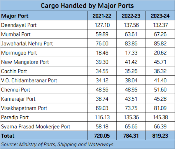 Cargo Handling